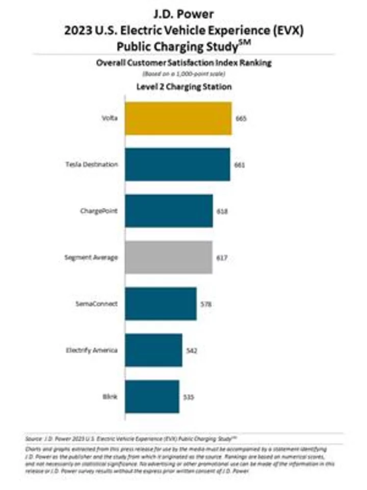 Public Charging Issues May Short-Circuit EV Growth, J.D. Power Finds