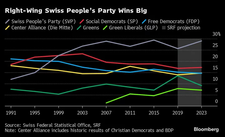 Swiss Right-Wing Party Set for Big Win in National Election