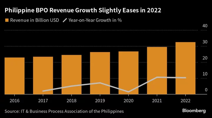 AI, Talent Shortage Pose Threats to Philippine Call Centers