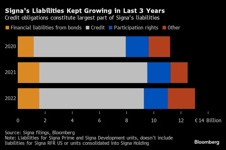 Benko’s €23 Billion Empire Starts Crumbling With Insolvency