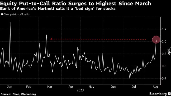 Stocks Face More Losses as China Woes Grow, BofA’s Hartnett Says