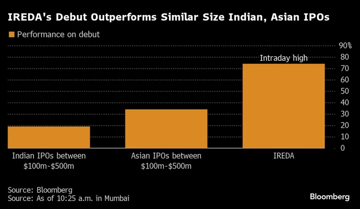 Green Financing Company IREDA Surges 74% in Mumbai Debut