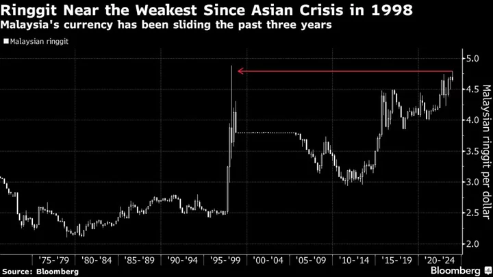 Malaysia’s Anwar Faces Hard Choices as Popularity Dips