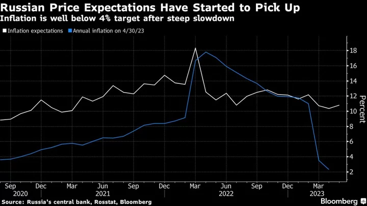 Russia Holds Rates to Bring Pause to Longest in Over 7 Years