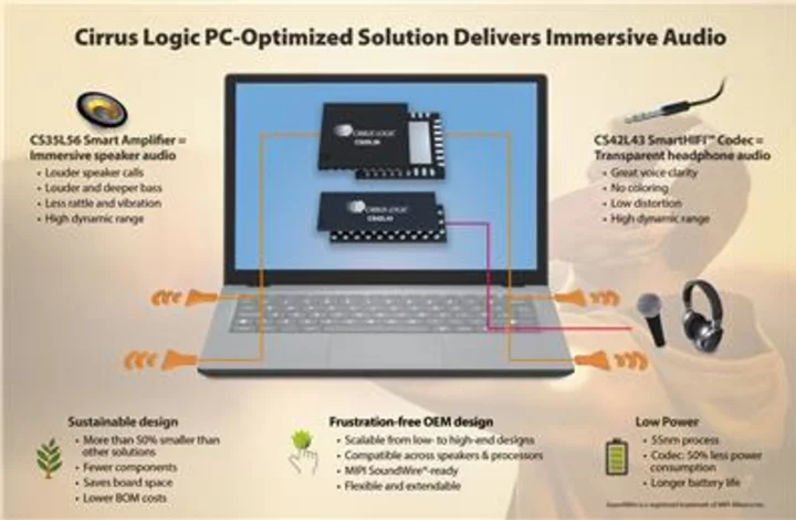 Cirrus Logic Brings Immersive Audio to PC Market