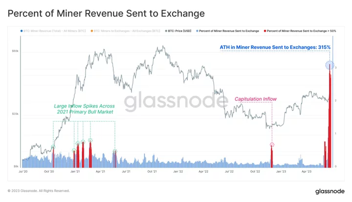 Crypto Miners Are Selling Bitcoin With Prices Near One-Year High