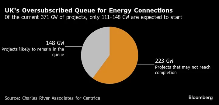 UK Power Grid Bottlenecks Threaten Investments, Centrica Warns