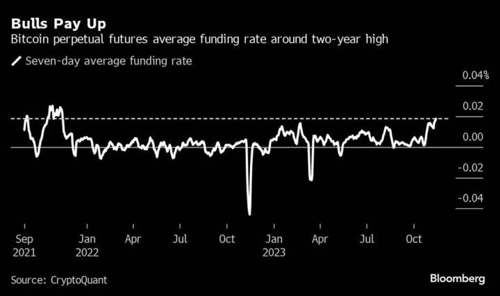 Echoes of Bitcoin’s 2021 Record Run Emerge in the Derivatives Market