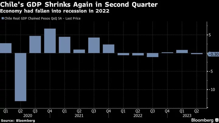 Chile Economy Contracts Less Than Forecast as Stagnation Goes On