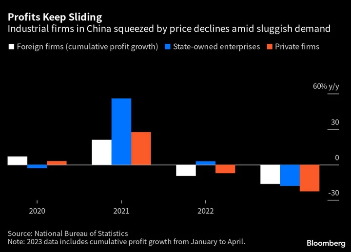 China Industrial Profits Slide as Weak Demand Weighs on Economy