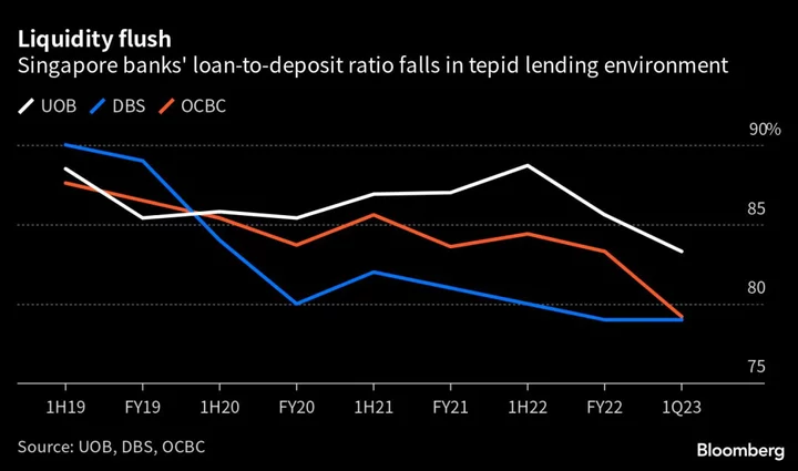 Singapore Banks Are So Flush With Deposits That DBS Is Loaning MAS S$30 Billion