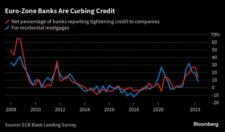 ECB Hiking Sends Corporate Loan Demand Down Most on Record