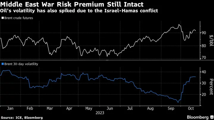 Oil Declines as Israel Delays Gaza Invasion Amid Hostage Talks