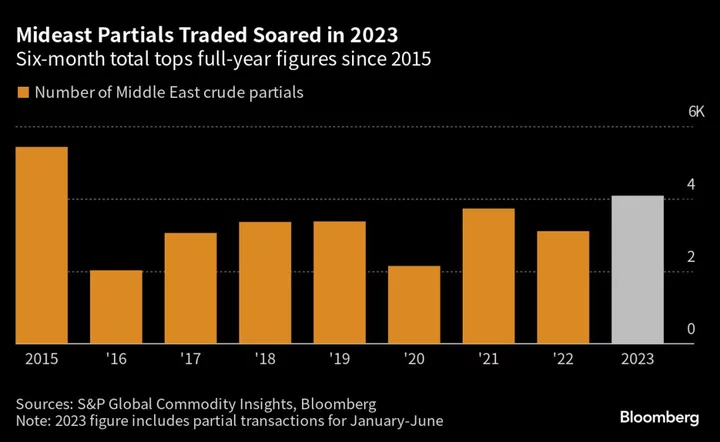 Oil Traders Transfixed as Activity on Platform Jumps