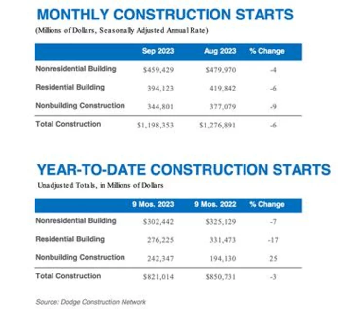 Construction Starts Drop 6% as Fewer Megaprojects Move Forward