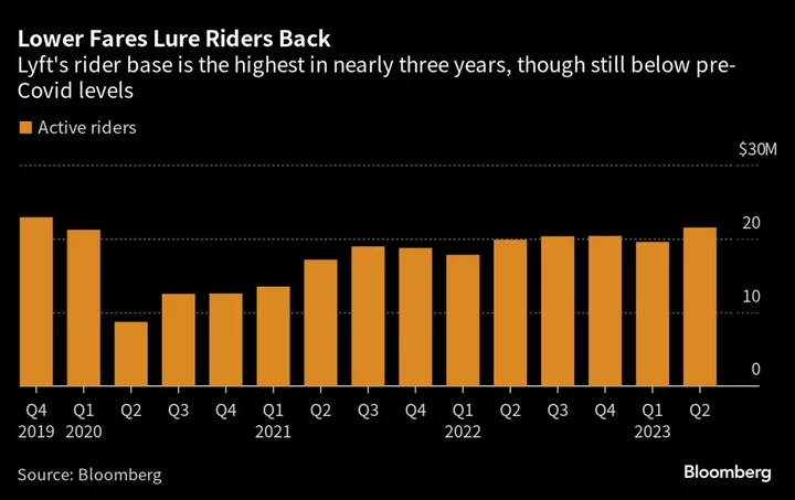 Lyft Shares Fall After Posting Slowest Growth Since Pandemic