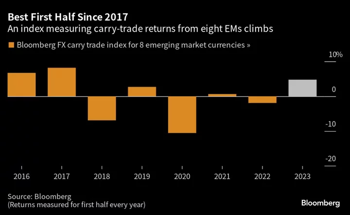 Carry Traders Fret That Good Times May Be Closer to an End