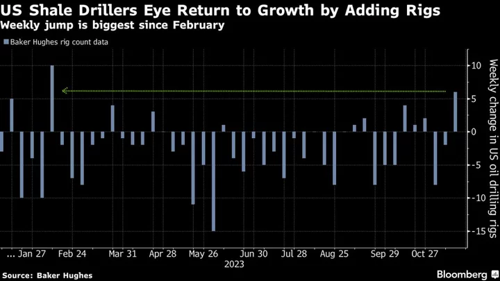 Permian Drillers Boost Oil Rigs in Latest Bid for Sustaining Growth