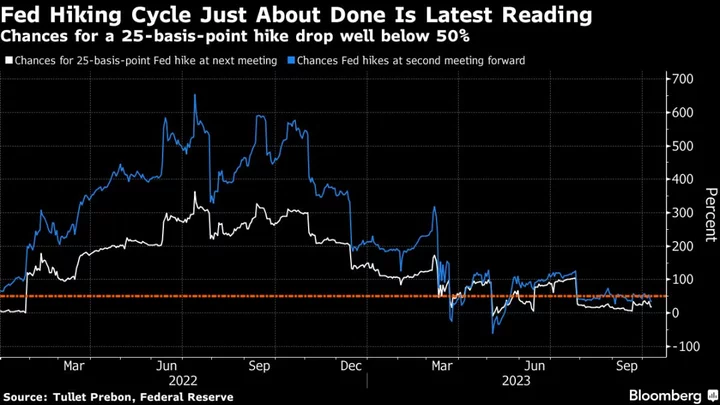 Treasuries’ Best Day Since March Driven by Signs Fed May Be Done