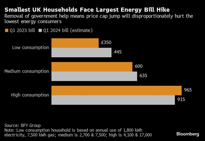 Smallest UK Households Face Biggest Hike in Energy Price Cap