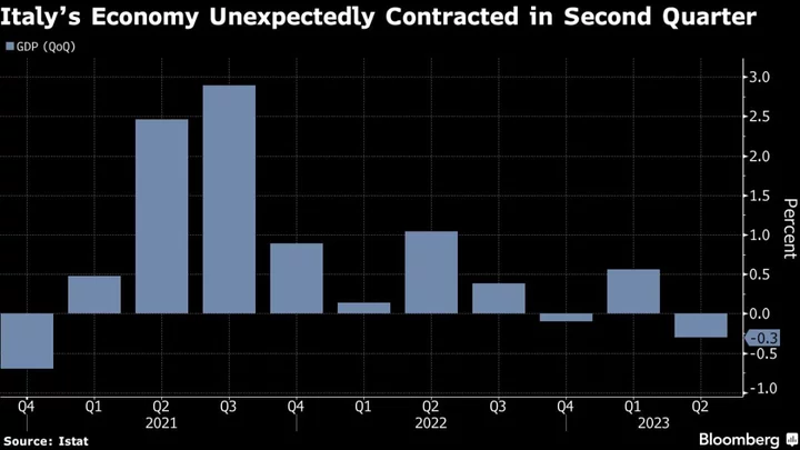 Italy’s Economy Unexpectedly Shrinks as Domestic Demand Weakens