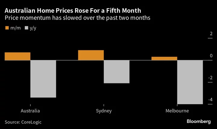 Australia’s House-Price Gains Ease as Property Listings Jump