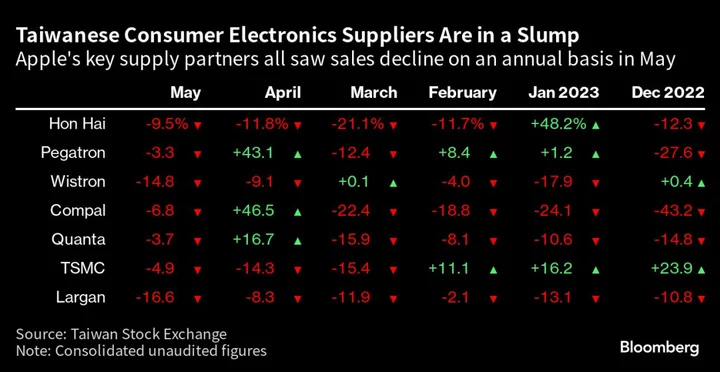 Apple’s Taiwan Suppliers See Sales Falter Again on Slow Demand