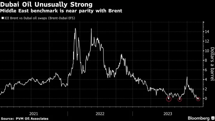 Saudis Forecast to Cut Oil Price to Asia as Competition Heats Up