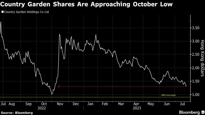 JPMorgan Sees 35% Downside for Country Garden as Woes Mount