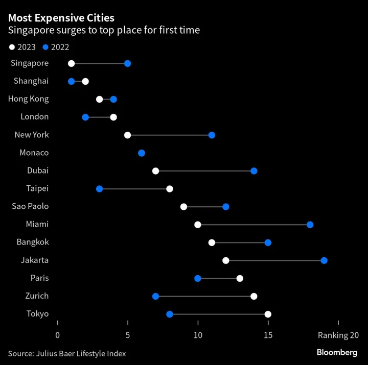 These Are World’s Most Expensive Cities For High-Class Living