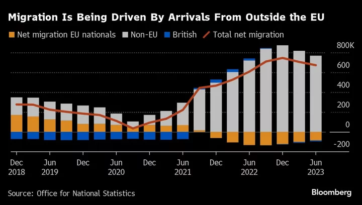 Migration to UK Still Near Record Despite Sunak Clampdown