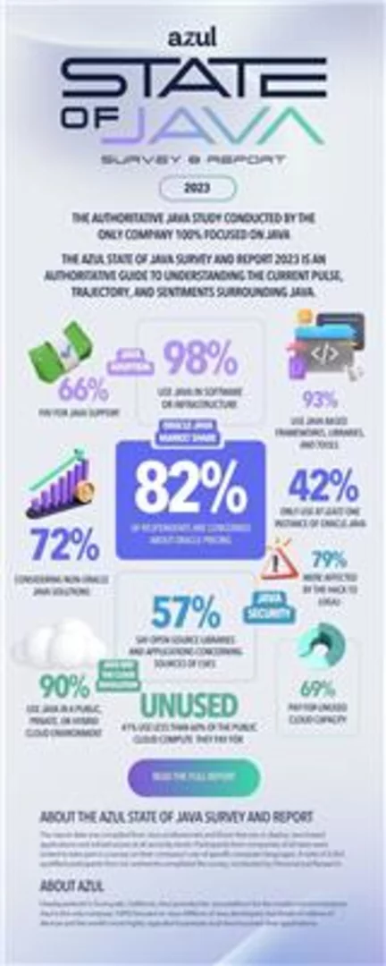 Azul State of Java Survey & Report 2023: 82% of Businesses Using Java Today Are Concerned With Oracle’s Fourth Major Change to Its Licensing/Pricing Policies, and 72% Are Exploring Java Alternatives