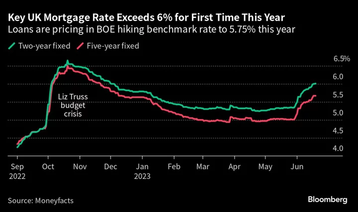 Key UK Mortgage Rate Exceeds 6% for the First Time This Year