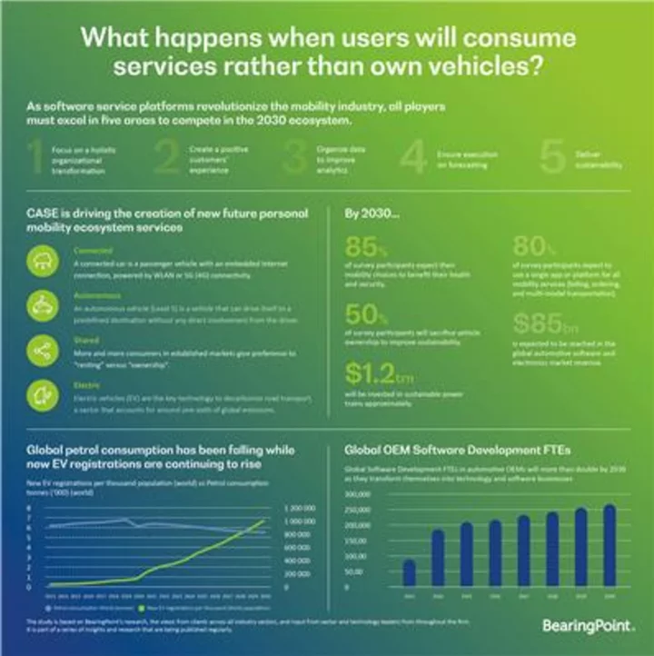 BearingPoint’s latest research indicates that by 2030 a vast majority of people expect to be using a single platform for all mobility services