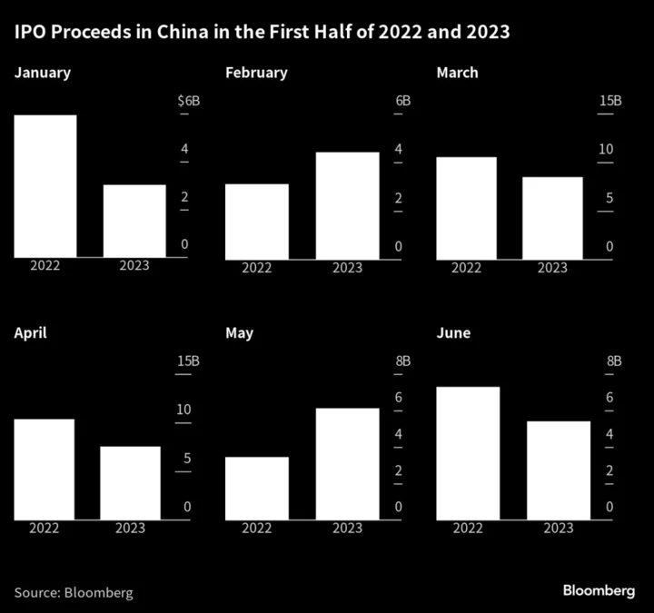 China’s IPO Activity Seen Fading as Economic Woes Drag on Demand