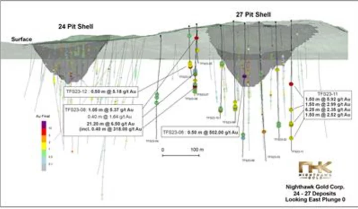 Nighthawk Gold Intersects 16.14 oz/t Au (502 g/t Au) over 0.50 m and 10.22 oz/t Au (318 g/t Au) over 0.40 m at the 24/27 Deposit