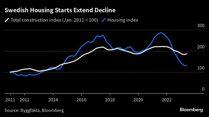 Sweden Property Woes Spread as Housing Starts Data Worsens