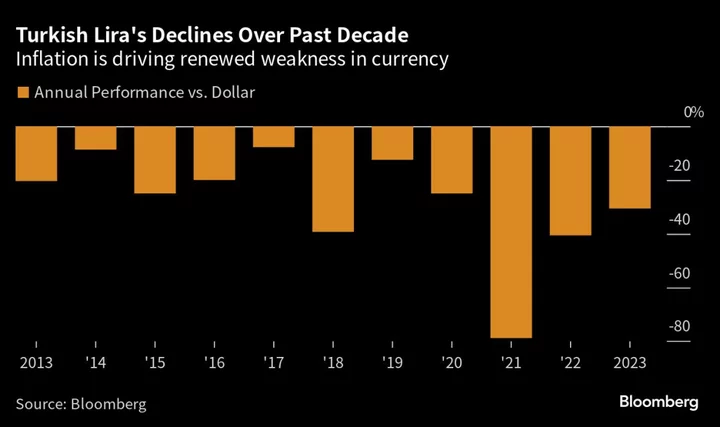 Deutsche, HSBC See Turkish Lira Diving to New Lows on Inflation